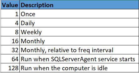 Script to Change SQL Agent Job Schedule